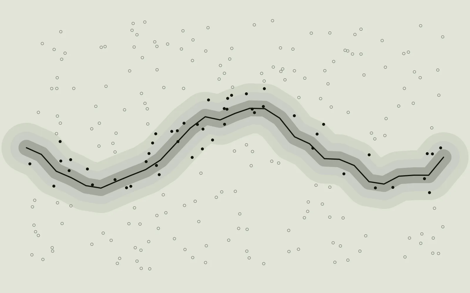 Schematic: an irregular route with three nested bands either side of it; candidate locations inside the bands are filled, those outside are hollow.