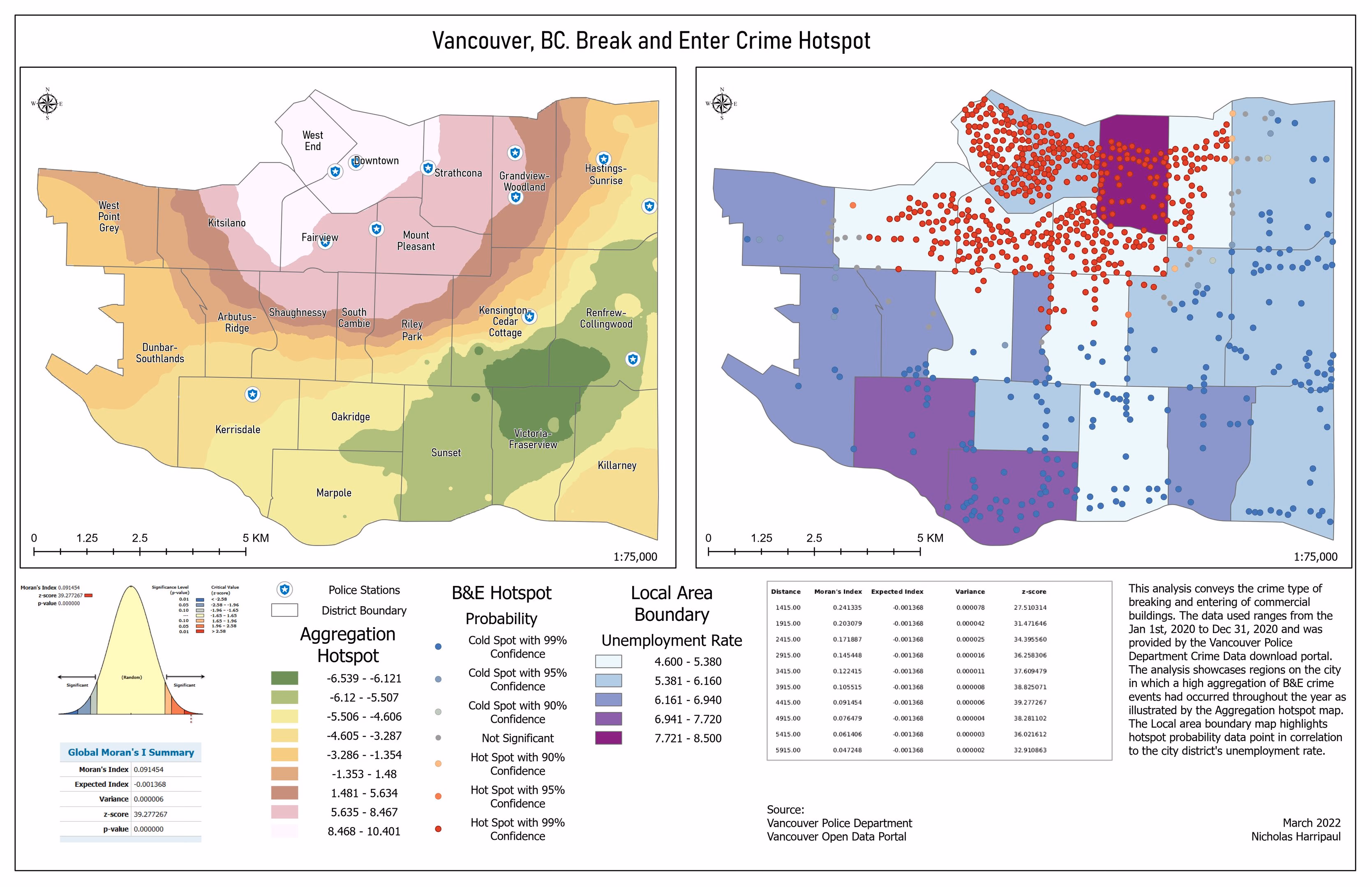 Hot spot map of Vancouver break-and-enter incidents with clusters graded by 90, 95 and 99 percent confidence, and a Global Moran's I summary table reporting a z-score of 39.3 and a p-value of zero.