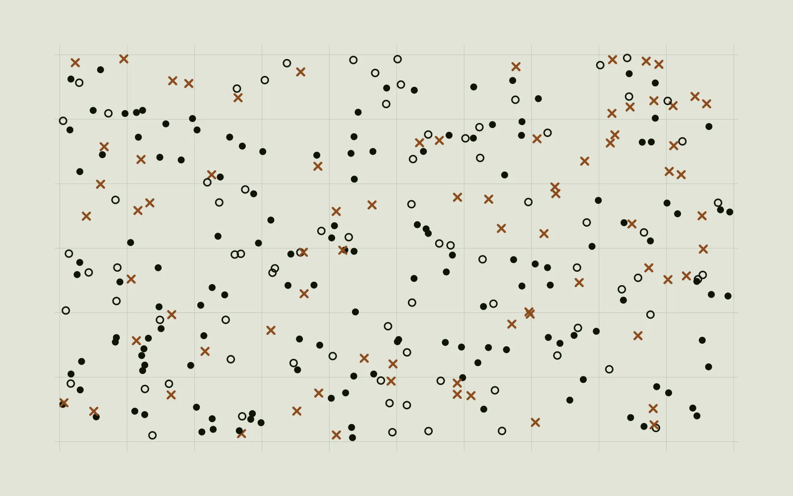 Schematic: a grid holding a scattered field of records in three states, shown as filled dots, hollow dots and crosses.